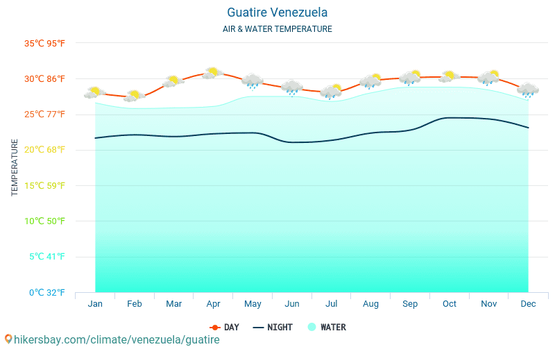 Гуатіре - Температура води в Гуатіре (Венесуела) - щомісяця температура поверхні моря для мандрівників. 2015 - 2024 hikersbay.com