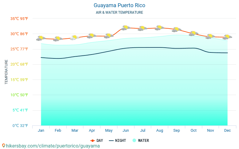 Гваяма - Температура води в Гваяма (Пуерто-Рико) - щомісяця температура поверхні моря для мандрівників. 2015 - 2024 hikersbay.com