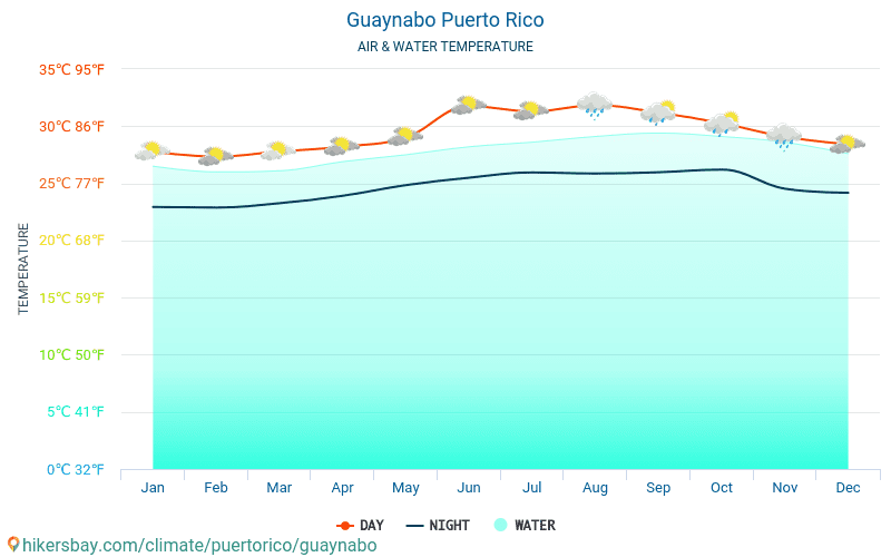 Гвайнабо - Температура води в Гвайнабо (Пуерто-Рико) - щомісяця температура поверхні моря для мандрівників. 2015 - 2024 hikersbay.com