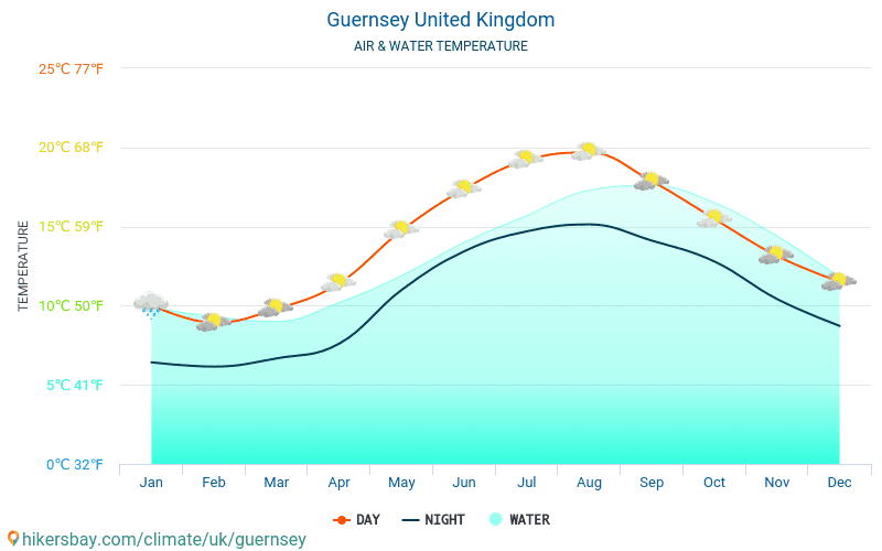 Guernsey - Temperaturen i Guernsey (Storbritannia) - månedlig havoverflaten temperaturer for reisende. 2015 - 2024 hikersbay.com
