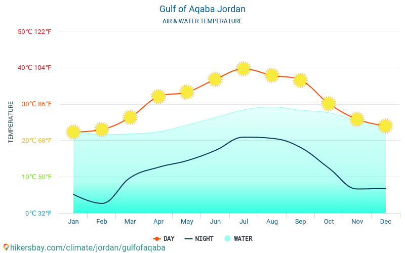 Golf von Akaba - Wassertemperatur im Golf von Akaba (Jordanien) - monatlich Meer Oberflächentemperaturen für Reisende. 2015 - 2024 hikersbay.com