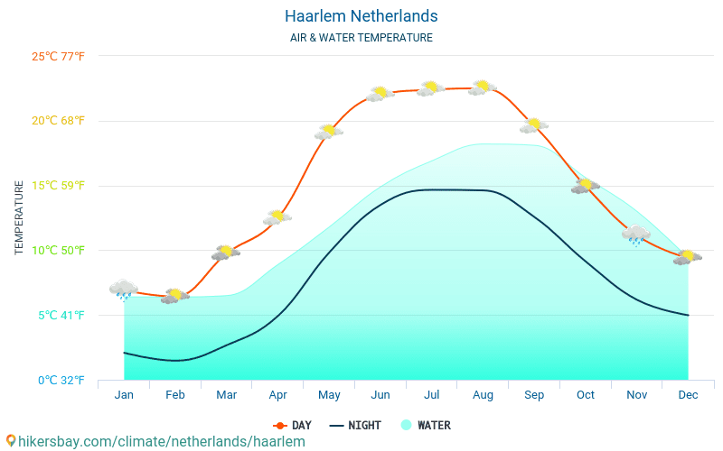 Haarlem - Teplota vody v Haarlem (Nizozemsko) - měsíční povrchové teploty moře pro hosty. 2015 - 2024 hikersbay.com