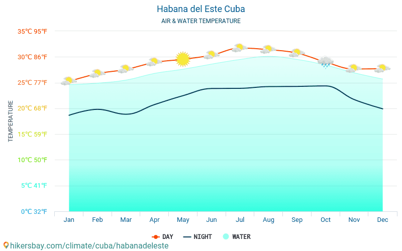 هافانا دل إستي - درجة حرارة الماء في درجات حرارة سطح البحر هافانا دل إستي (كوبا) -شهرية للمسافرين. 2015 - 2024 hikersbay.com
