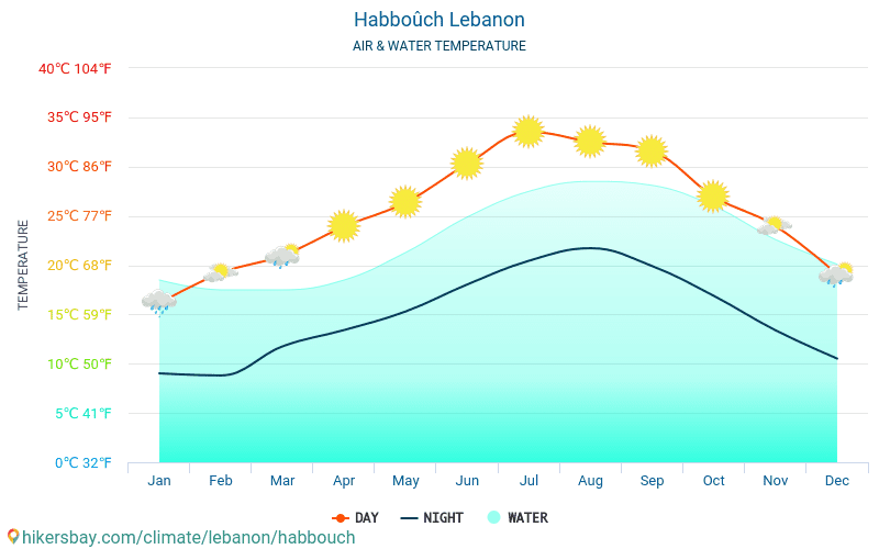 Habboûch - Temperatura wody w Habboûch (Liban) - miesięczne temperatury powierzchni morskiej dla podróżnych. 2015 - 2024 hikersbay.com