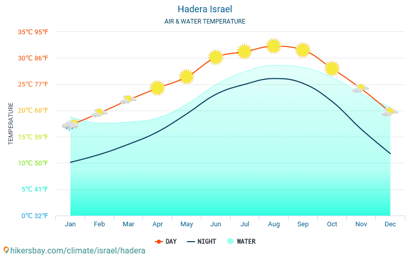 Hadera - यात्रियों के लिए Hadera (इज़राइल) -मासिक समुद्र की सतह के तापमान में पानी का तापमान । 2015 - 2024 hikersbay.com