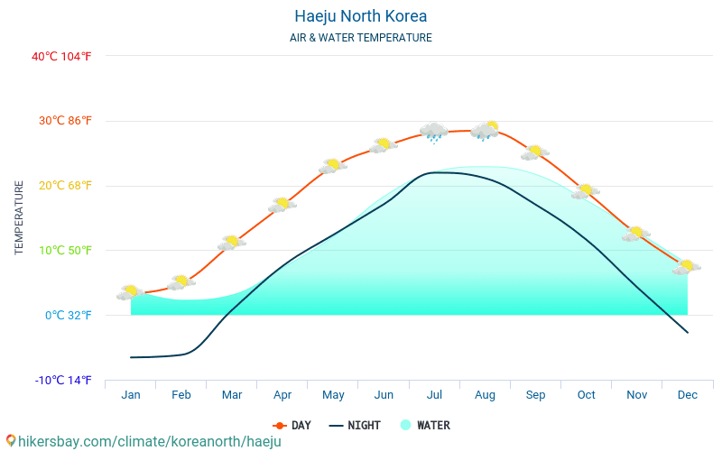 Haeju - טמפרטורת המים ב טמפרטורות פני הים Haeju (קוריאה הצפונית) - חודשי למטיילים. 2015 - 2024 hikersbay.com