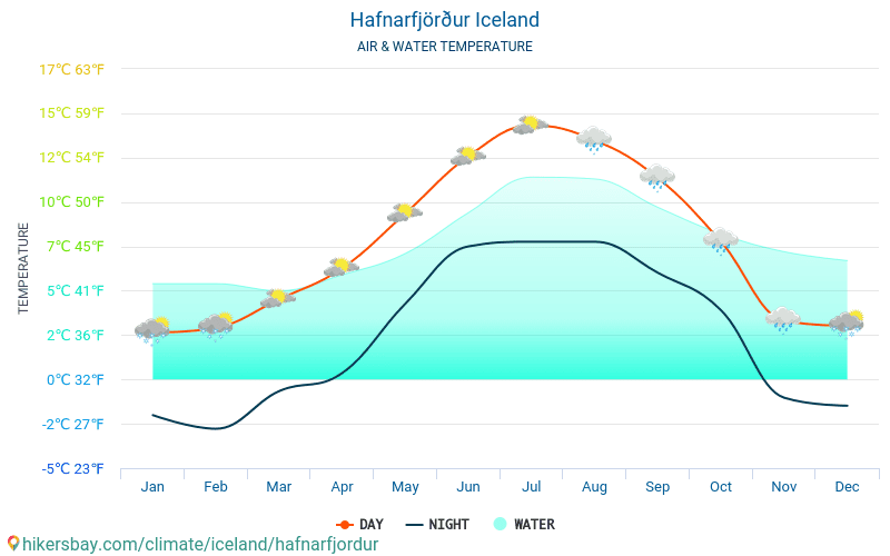 هافنارفيوردور - درجة حرارة الماء في درجات حرارة سطح البحر هافنارفيوردور (آيسلندا) -شهرية للمسافرين. 2015 - 2024 hikersbay.com