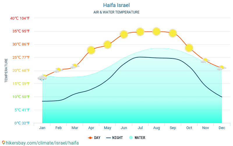 Haifa - Temperatura del agua Haifa (Israel) - mensual temperatura superficial del mar para los viajeros. 2015 - 2024 hikersbay.com