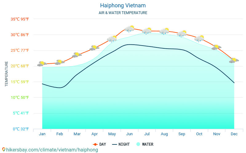 Хайфон - Температура воды в Хайфон (Вьетнам) - ежемесячно температуры поверхности моря для путешественников. 2015 - 2024 hikersbay.com