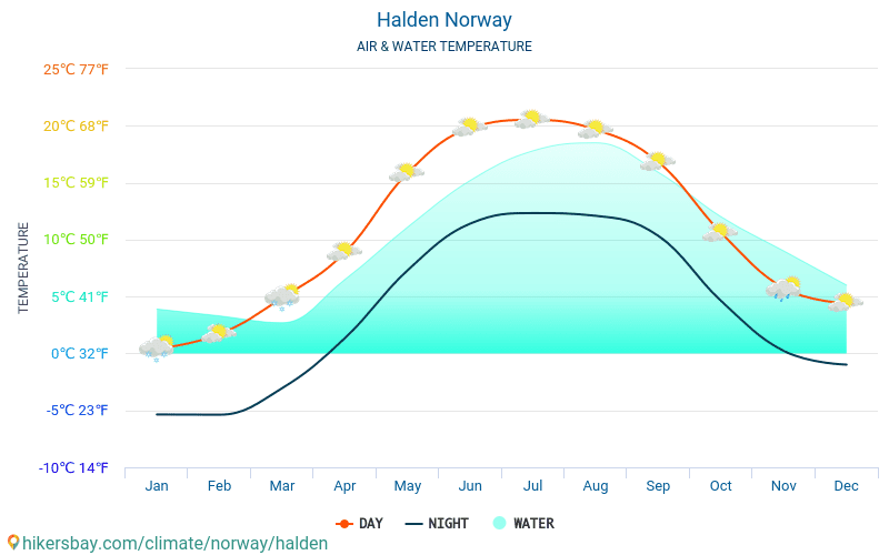 Halden - Suhu air di laut Halden (Norwegia) - bulanan suhu permukaan untuk wisatawan. 2015 - 2024 hikersbay.com