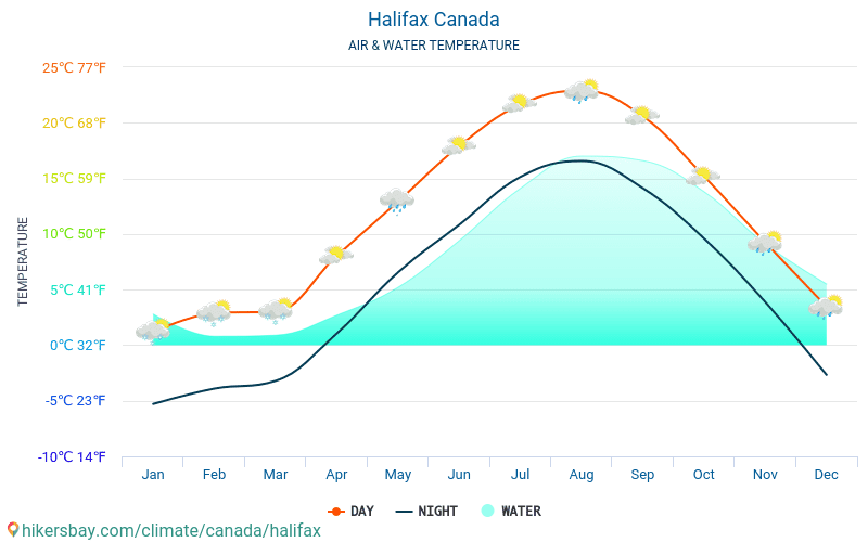 哈利法克斯 - 水温度在 哈利法克斯 (加拿大) -月海表面温度为旅客。 2015 - 2024 hikersbay.com