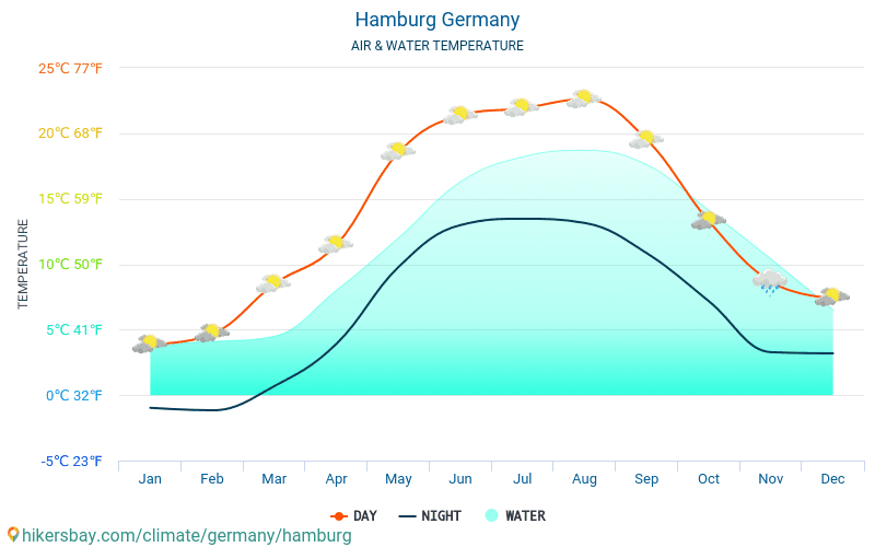 Hamburg - Hamburg (Almanya) - Aylık deniz yüzey sıcaklıkları gezginler için su sıcaklığı. 2015 - 2024 hikersbay.com