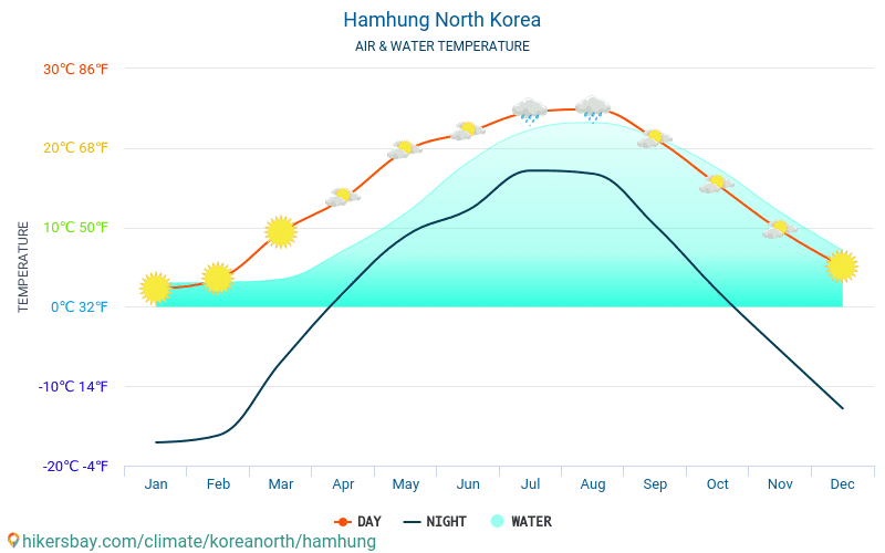 Hamhung - Température de l’eau à des températures de surface de mer Hamhung (Corée du Nord) - mensuellement pour les voyageurs. 2015 - 2024 hikersbay.com