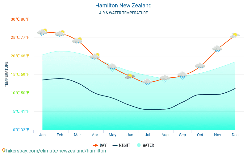Hamilton - Ūdens temperatūra Hamilton (Jaunzēlande) - katru mēnesi jūras virsmas temperatūra ceļotājiem. 2015 - 2024 hikersbay.com