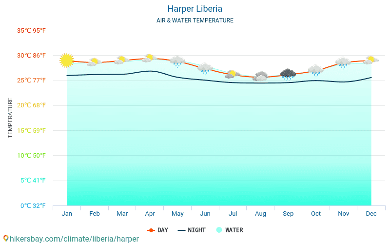 Harper - Vandtemperatur i Harper (Liberia) - månedlige Havoverfladetemperaturer for rejsende. 2015 - 2024 hikersbay.com
