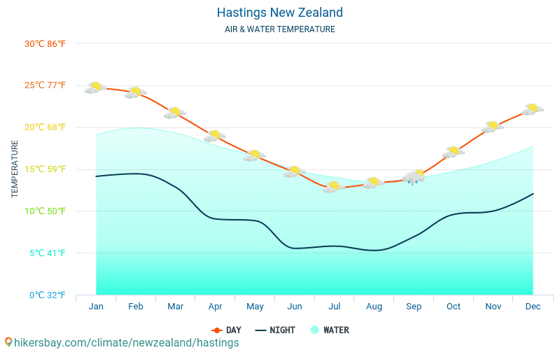 Hastings - Temperatura del agua Hastings (Nueva Zelanda) - mensual temperatura superficial del mar para los viajeros. 2015 - 2024 hikersbay.com