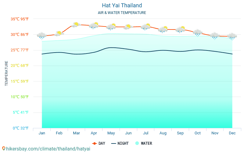 Hat Yai - Temperatura da água na temperatura da superfície do mar Hat Yai (Tailândia) - mensalmente para os viajantes. 2015 - 2024 hikersbay.com