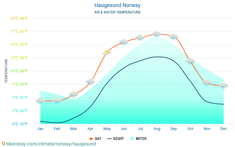Haugesund - Teplota vody v Haugesund (Norsko) - měsíční povrchové teploty moře pro hosty. 2015 - 2024 hikersbay.com
