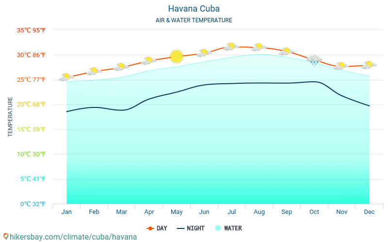 Havanna - Víz hőmérséklete a Havanna (Kuba) - havi tenger felszíni hőmérséklet az utazók számára. 2015 - 2024 hikersbay.com