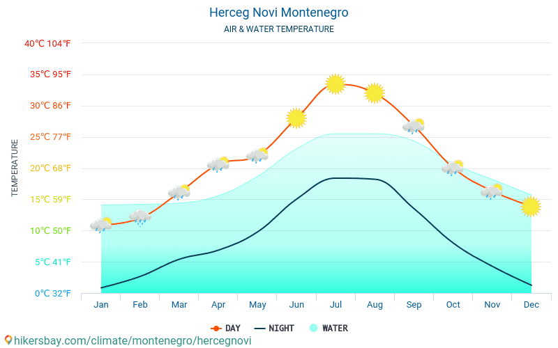 Херцег Нови - Температурата на водата в Херцег Нови (Черна гора) - месечни температури на морската повърхност за пътници. 2015 - 2024 hikersbay.com