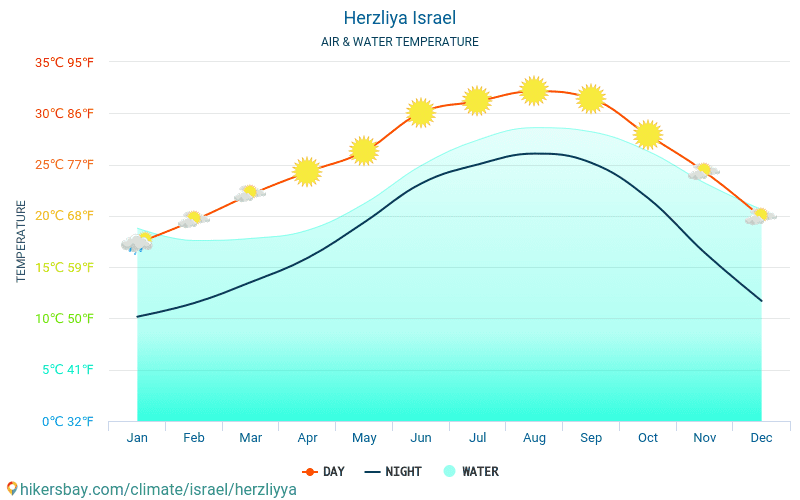 Herzliya - Temperatura da água na temperatura da superfície do mar Herzliya (Israel) - mensalmente para os viajantes. 2015 - 2024 hikersbay.com