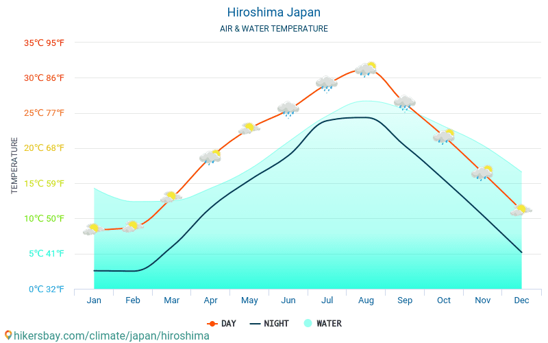 Hiroshima - Wassertemperatur im Hiroshima (Japan) - monatlich Meer Oberflächentemperaturen für Reisende. 2015 - 2024 hikersbay.com