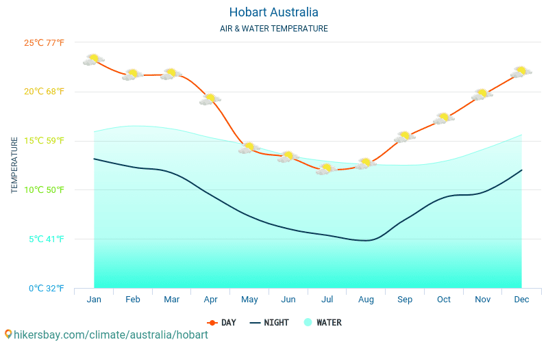Hobart - Water temperature in Hobart (Australia) - monthly sea surface temperatures for travellers. 2015 - 2024 hikersbay.com