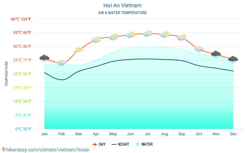 Hoi An - Water temperature in Hoi An (Vietnam) - monthly sea surface temperatures for travellers. 2015 - 2024 hikersbay.com