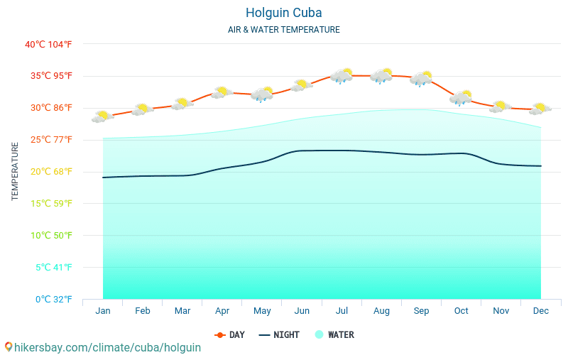 Ольгін - Температура води в Ольгін (Куба) - щомісяця температура поверхні моря для мандрівників. 2015 - 2024 hikersbay.com