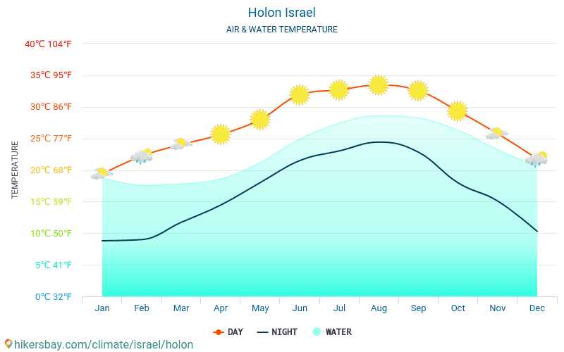 Holon - Ūdens temperatūra Holon (Izraēla) - katru mēnesi jūras virsmas temperatūra ceļotājiem. 2015 - 2024 hikersbay.com