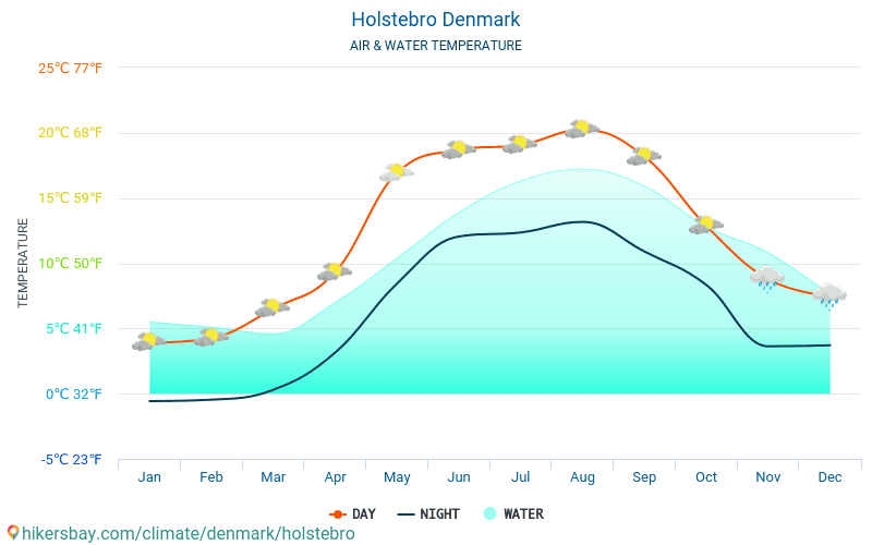 Holstebro - Vandtemperatur i Holstebro (Danmark) - månedlige Havoverfladetemperaturer for rejsende. 2015 - 2024 hikersbay.com