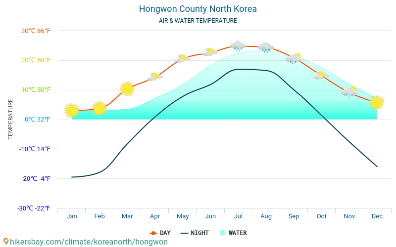 Hongwon County - Ūdens temperatūra Hongwon County (Ziemeļkoreja) - katru mēnesi jūras virsmas temperatūra ceļotājiem. 2015 - 2024 hikersbay.com