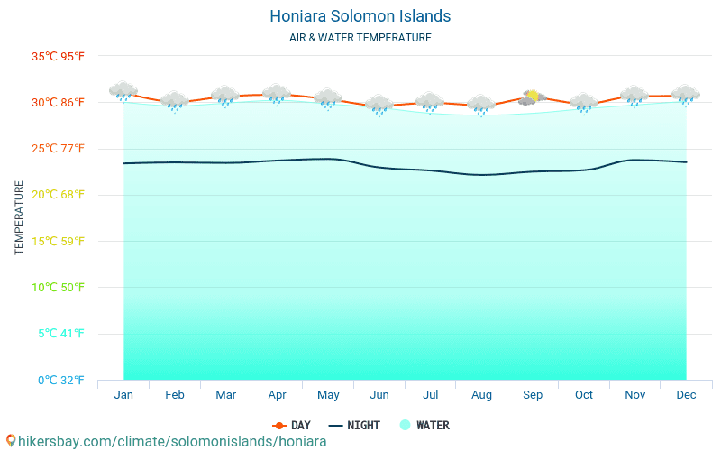 Honiara - Temperatura apei în Honiara (Insulele Solomon) - lunar mare temperaturile de suprafață pentru călătorii. 2015 - 2024 hikersbay.com