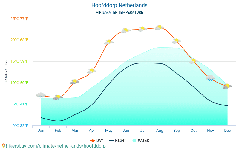 Hoofddorp - Temperatura wody w Hoofddorp (Holandia) - miesięczne temperatury powierzchni morskiej dla podróżnych. 2015 - 2024 hikersbay.com