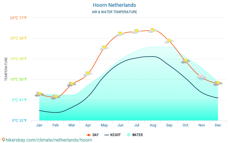 Hoorn - Teplota vody v Hoorn (Nizozemsko) - měsíční povrchové teploty moře pro hosty. 2015 - 2024 hikersbay.com