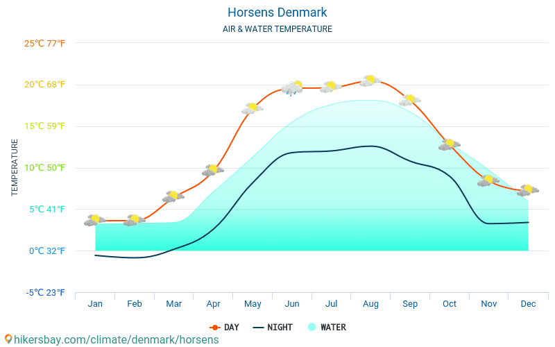 Horsens - यात्रियों के लिए Horsens (डेनमार्क) -मासिक समुद्र की सतह के तापमान में पानी का तापमान । 2015 - 2024 hikersbay.com