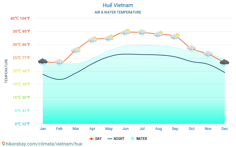 Huế - Huế (Vietnam) - Aylık deniz yüzey sıcaklıkları gezginler için su sıcaklığı. 2015 - 2024 hikersbay.com
