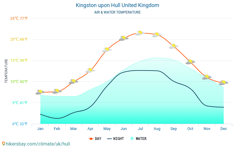 Kingston upon Hull - Teplota vody v Kingston upon Hull (Spojené království) - měsíční povrchové teploty moře pro hosty. 2015 - 2024 hikersbay.com