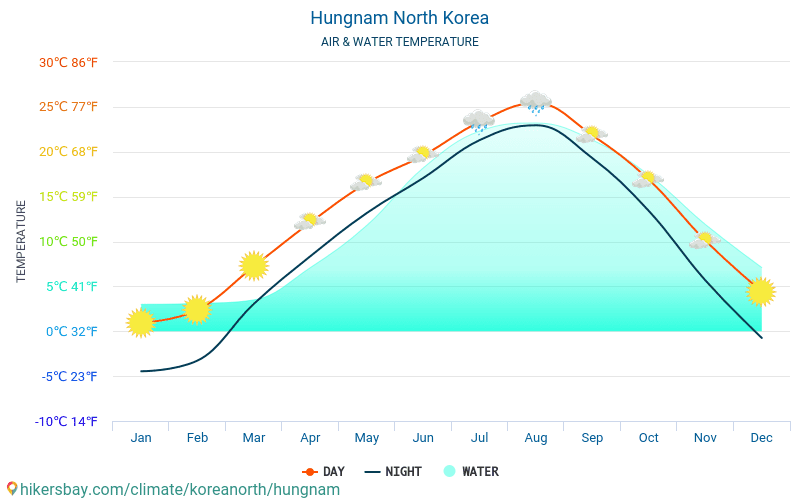 興南区域 - 旅行者のための 興南区域 (朝鮮民主主義人民共和国) - 毎月海の表面温度での水の温度。 2015 - 2024 hikersbay.com
