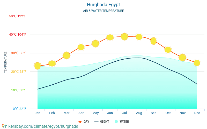 Hurgada - Hurgada (Mısır) - Aylık deniz yüzey sıcaklıkları gezginler için su sıcaklığı. 2015 - 2024 hikersbay.com