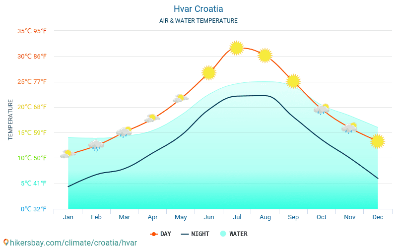 Hvar - Suhu air di laut Hvar (Kroasia) - bulanan suhu permukaan untuk wisatawan. 2015 - 2024 hikersbay.com