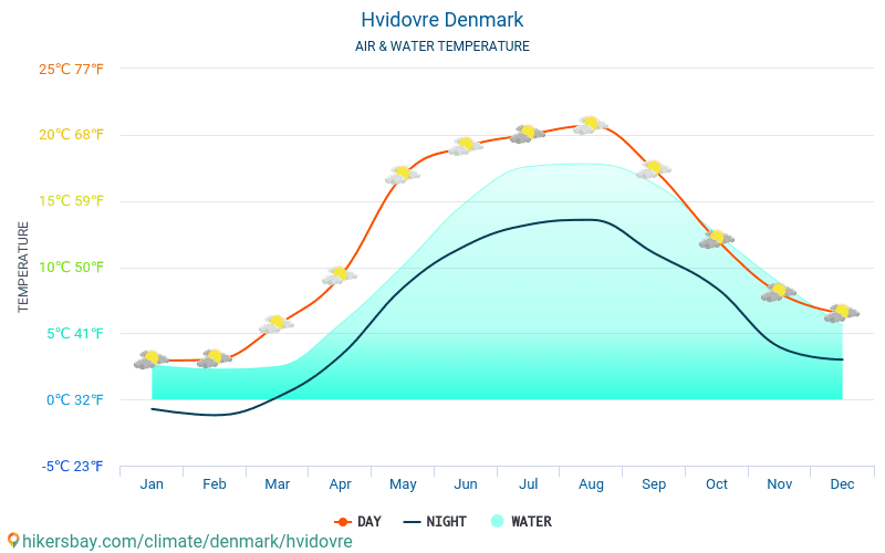 Hvidovre - Water temperature in Hvidovre (Denmark) - monthly sea surface temperatures for travellers. 2015 - 2024 hikersbay.com