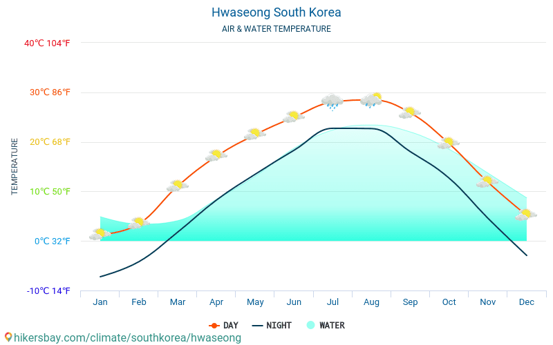 Hwaseong - Température de l’eau à des températures de surface de mer Hwaseong (Corée du Sud) - mensuellement pour les voyageurs. 2015 - 2024 hikersbay.com