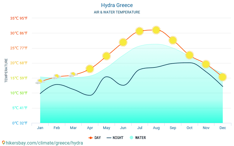 Hydra - Suhu air di laut Hydra (Yunani) - bulanan suhu permukaan untuk wisatawan. 2015 - 2024 hikersbay.com