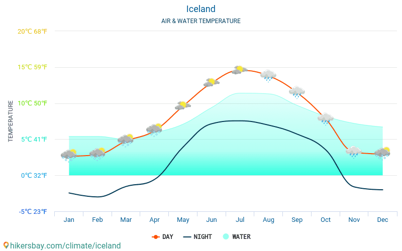 Исландия - Температурата на водата в Исландия - месечни температури на морската повърхност за пътници. 2015 - 2024 hikersbay.com