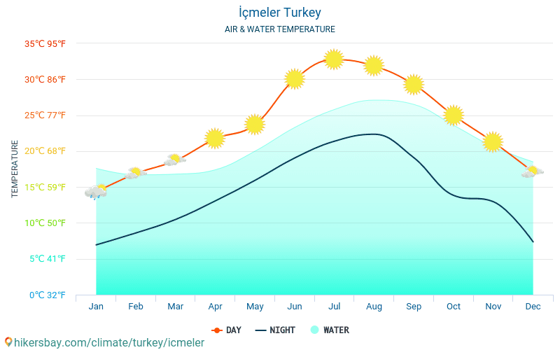 Icmeler - درجة حرارة الماء في درجات حرارة سطح البحر Icmeler (تركيا) -شهرية للمسافرين. 2015 - 2024 hikersbay.com