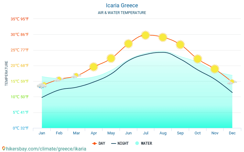 Икария - Температура воды в Икария (Греция) - ежемесячно температуры поверхности моря для путешественников. 2015 - 2024 hikersbay.com