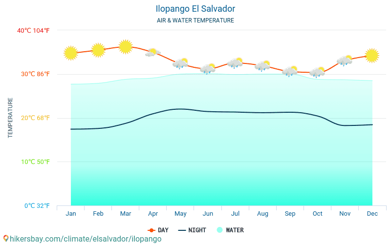 Ilopango - Nhiệt độ nước ở nhiệt độ bề mặt biển Ilopango (El Salvador) - hàng tháng cho khách du lịch. 2015 - 2024 hikersbay.com