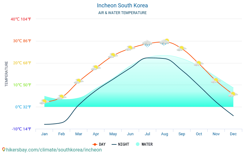 Incheon - De temperatuur van het water in Incheon (Zuid-Korea) - maandelijks Zee-oppervlaktetemperaturen voor reizigers. 2015 - 2024 hikersbay.com