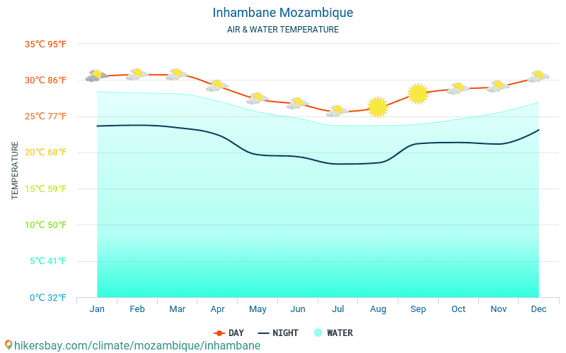 Inhambane - Ūdens temperatūra Inhambane (Mozambika) - katru mēnesi jūras virsmas temperatūra ceļotājiem. 2015 - 2024 hikersbay.com